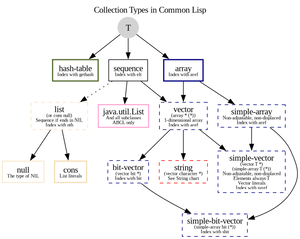 Common Lisp中的变量