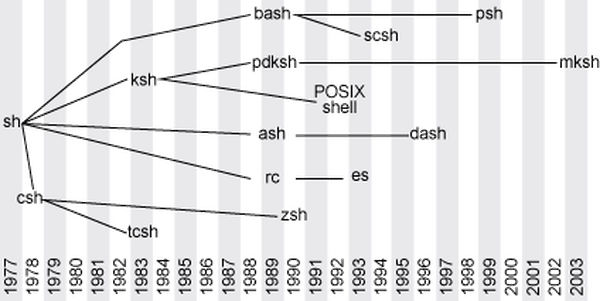  Linux shell的演进史